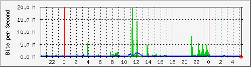 172.16.0.1_default_agl0.4093 Traffic Graph