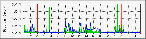 172.16.0.1_default_eth0 Traffic Graph