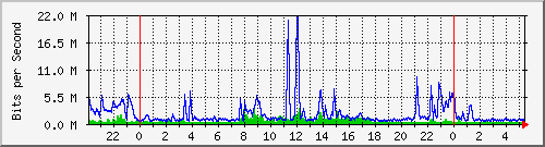 172.16.0.1_default_eth1 Traffic Graph