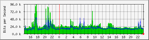 172.16.0.1_default_eth1.4092 Traffic Graph