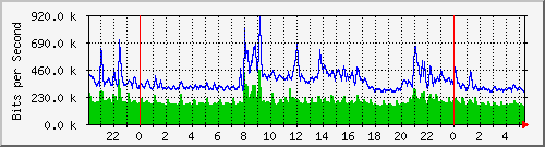 172.16.0.1_default_veth0 Traffic Graph