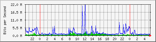 172.16.0.1_vnet_eth1.1 Traffic Graph