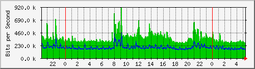 172.16.0.1_vnet_veth1 Traffic Graph