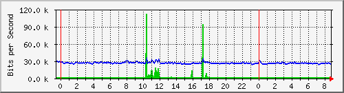 172.16.1.1_gigabitethernet_1_0_1 Traffic Graph