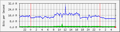 172.16.1.1_gigabitethernet_1_0_10 Traffic Graph