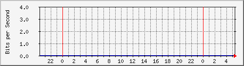 172.16.1.1_gigabitethernet_1_0_2 Traffic Graph