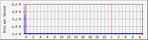 172.16.1.1_gigabitethernet_1_0_3 Traffic Graph