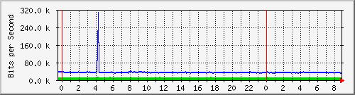 172.16.1.1_gigabitethernet_1_0_4 Traffic Graph