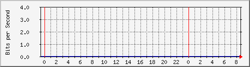 172.16.1.1_gigabitethernet_1_0_5 Traffic Graph