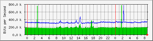 172.16.1.1_gigabitethernet_1_0_6 Traffic Graph