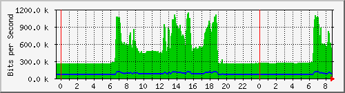 172.16.1.1_gigabitethernet_1_0_7 Traffic Graph