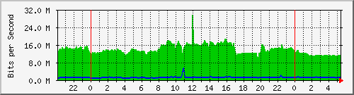 172.16.1.1_gigabitethernet_1_0_9 Traffic Graph