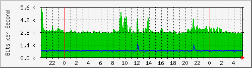 172.16.1.1_vlan-interface1 Traffic Graph