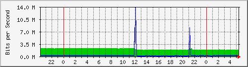 172.16.1.2_gigabitethernet_1_0_10 Traffic Graph