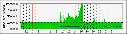 172.16.1.2_gigabitethernet_1_0_3 Traffic Graph