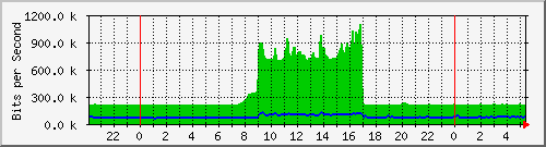 172.16.1.2_gigabitethernet_1_0_4 Traffic Graph