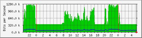 172.16.1.2_gigabitethernet_1_0_5 Traffic Graph