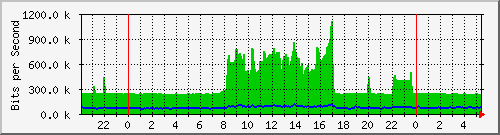 172.16.1.2_gigabitethernet_1_0_6 Traffic Graph