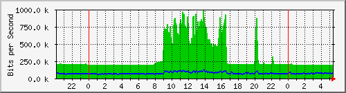 172.16.1.2_gigabitethernet_1_0_7 Traffic Graph