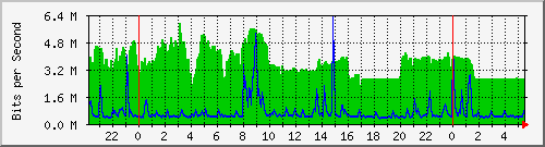172.16.1.2_gigabitethernet_1_0_8 Traffic Graph