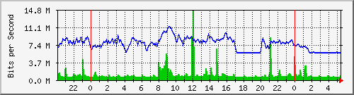 172.16.1.2_gigabitethernet_1_0_9 Traffic Graph