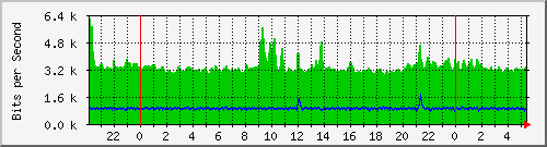 172.16.1.2_vlan-interface1 Traffic Graph