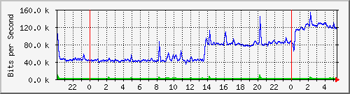 172.16.1.3_gigabitethernet_1_0_1 Traffic Graph