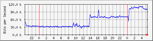 172.16.1.3_gigabitethernet_1_0_10 Traffic Graph