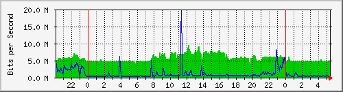 172.16.1.3_gigabitethernet_1_0_3 Traffic Graph