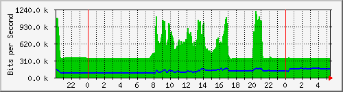 172.16.1.3_gigabitethernet_1_0_5 Traffic Graph