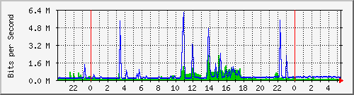 172.16.1.3_gigabitethernet_1_0_6 Traffic Graph
