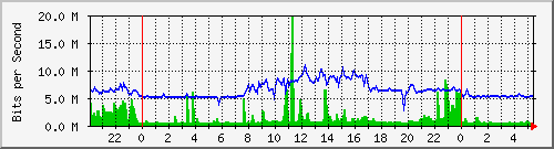 172.16.1.3_gigabitethernet_1_0_9 Traffic Graph