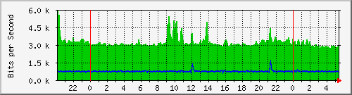 172.16.1.3_vlan-interface1 Traffic Graph