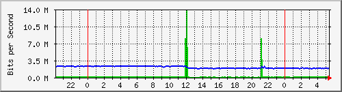 172.16.1.4_gigabitethernet_1_0_10 Traffic Graph