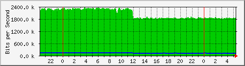 172.16.1.4_gigabitethernet_1_0_4 Traffic Graph