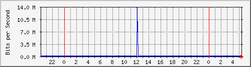 172.16.1.4_gigabitethernet_1_0_5 Traffic Graph