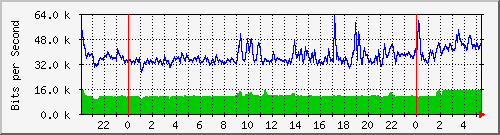 172.16.1.4_gigabitethernet_1_0_8 Traffic Graph