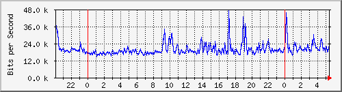 172.16.1.4_gigabitethernet_1_0_9 Traffic Graph