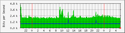 172.16.1.4_vlan-interface1 Traffic Graph