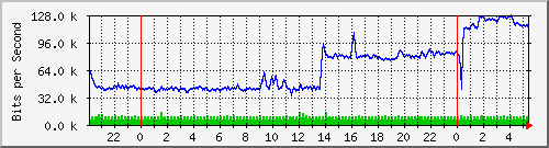 172.16.1.5_gigabitethernet_1_0_1 Traffic Graph