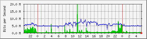 172.16.1.5_gigabitethernet_1_0_10 Traffic Graph