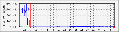 172.16.1.5_gigabitethernet_1_0_3 Traffic Graph