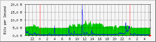 172.16.1.5_gigabitethernet_1_0_4 Traffic Graph