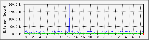 172.16.1.5_gigabitethernet_1_0_5 Traffic Graph