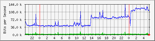 172.16.1.5_gigabitethernet_1_0_7 Traffic Graph