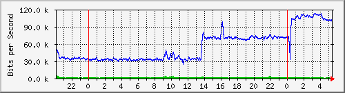 172.16.1.5_gigabitethernet_1_0_8 Traffic Graph
