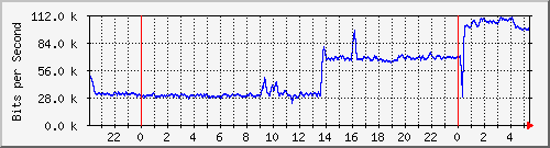 172.16.1.5_gigabitethernet_1_0_9 Traffic Graph