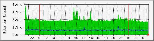 172.16.1.5_vlan-interface1 Traffic Graph