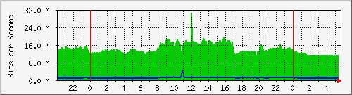 172.16.1.6_gigabitethernet_1_0_10 Traffic Graph