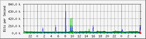 172.16.1.6_gigabitethernet_1_0_2 Traffic Graph